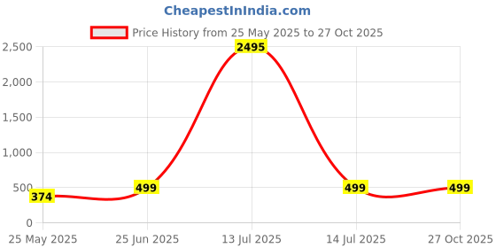myntra.com Shining Diva Fashion Gold-Plated Crystals Stone Studded Jewellery Set shining diva fashion Price History Graph from 25 May 2025 to 26 Oct 2025