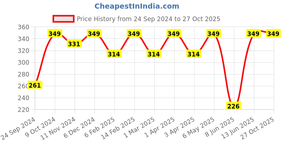 myntra.com Shining Diva Fashion Gold-Plated Crystals Studded Chain shining diva fashion Price History Graph from 24 Sep 2024 to 27 Oct 2025