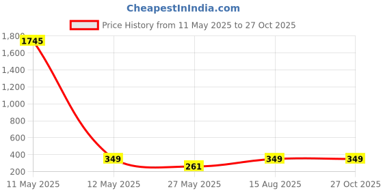 myntra.com Shining Diva Fashion Gold-Plated Cuff Bracelet shining diva fashion Price History Graph from 11 May 2025 to 27 Oct 2025
