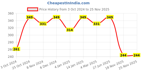myntra.com Shining Diva Fashion Gold-Plated Drop Earrings shining diva fashion Price History Graph from 3 Oct 2024 to 24 Nov 2025