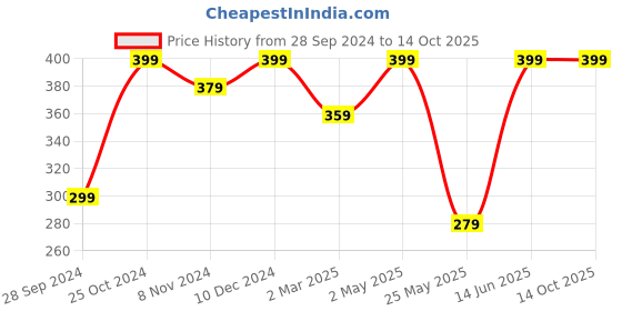 myntra.com Shining Diva Fashion Gold-Plated Handcrafted Multi Layer Chain Necklace shining diva fashion Price History Graph from 28 Sep 2024 to 13 Oct 2025