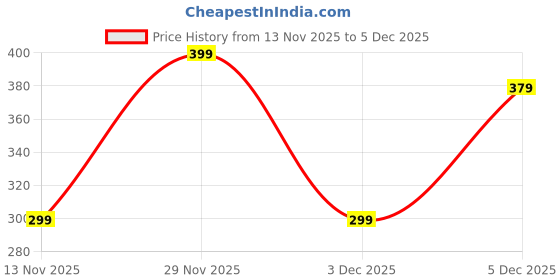 myntra.com Shining Diva Fashion Gold-Plated Heart Shaped Statement Choker Necklace shining diva fashion Price History Graph from 13 Nov 2025 to 4 Dec 2025