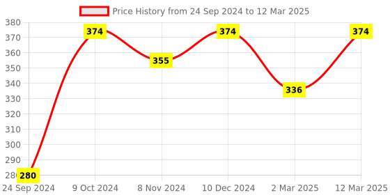 myntra.com Shining Diva Fashion Gold-Plated Layered Chain shining diva fashion Price History Graph from 24 Sep 2024 to 12 Mar 2025