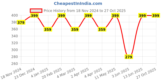 myntra.com Shining Diva Fashion Gold-Plated Layered Statement Necklace shining diva fashion Price History Graph from 18 Nov 2024 to 27 Oct 2025