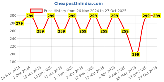 myntra.com Shining Diva Fashion Gold-Plated Layered Statement Necklace shining diva fashion Price History Graph from 26 Nov 2024 to 27 Oct 2025