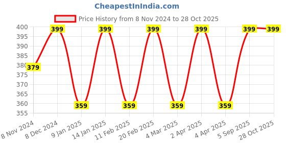 myntra.com Shining Diva Fashion Gold-Plated Layered Statement Necklace shining diva fashion Price History Graph from 8 Nov 2024 to 27 Oct 2025