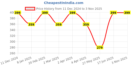 myntra.com Shining Diva Fashion Gold-Plated Layered Statement Necklace shining diva fashion Price History Graph from 11 Dec 2024 to 2 Nov 2025