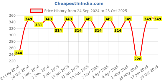 myntra.com Shining Diva Fashion Gold-Plated Link Bracelet shining diva fashion Price History Graph from 24 Sep 2024 to 24 Oct 2025