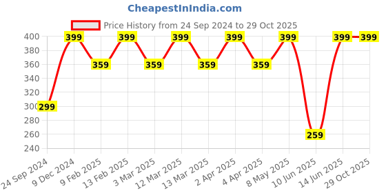 myntra.com Shining Diva Fashion Gold-Plated Link Detail Layered Necklace shining diva fashion Price History Graph from 24 Sep 2024 to 29 Oct 2025