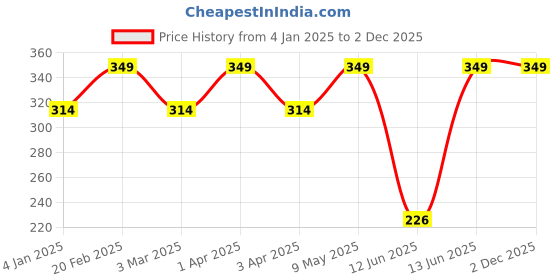 myntra.com Shining Diva Fashion Gold-Plated Necklace shining diva fashion Price History Graph from 4 Jan 2025 to 2 Dec 2025