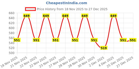 myntra.com Shining Diva Fashion Gold-Plated Pearls & Stone Studded Jewellery Set shining diva fashion Price History Graph from 18 Nov 2025 to 27 Dec 2025