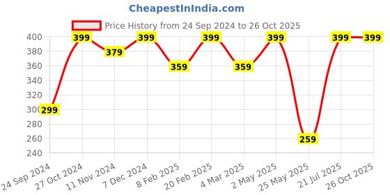 myntra.com Shining Diva Fashion Gold-Plated Pearls Necklace shining diva fashion Price History Graph from 24 Sep 2024 to 26 Oct 2025
