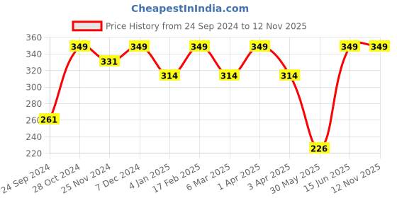 myntra.com Shining Diva Fashion Gold-Plated Set Of 9 Metal Boho Midi Finger Rings shining diva fashion Price History Graph from 24 Sep 2024 to 12 Nov 2025
