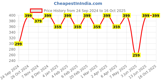 myntra.com Shining Diva Fashion Gold-Plated Statement Multi Layer Chain Necklace shining diva fashion Price History Graph from 24 Sep 2024 to 15 Oct 2025