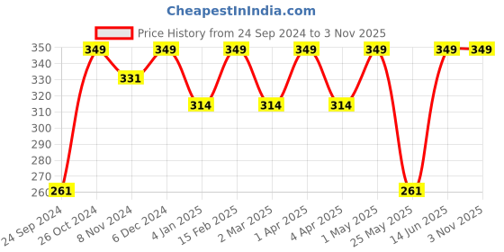 myntra.com Shining Diva Fashion Gold-Plated Stones Studded Contemporary Drop Earrings shining diva fashion Price History Graph from 24 Sep 2024 to 2 Nov 2025