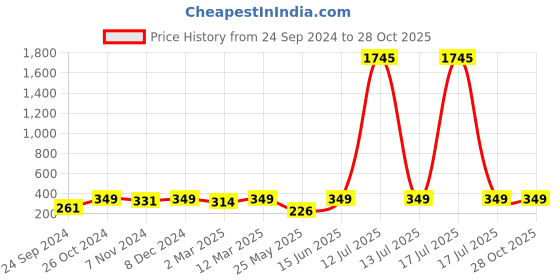 myntra.com Shining Diva Fashion Gold-Plated Studs shining diva fashion Price History Graph from 24 Sep 2024 to 28 Oct 2025