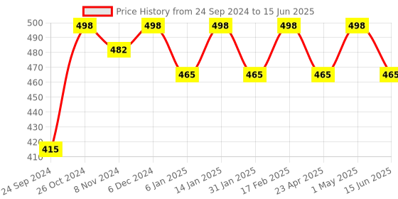 myntra.com Shining Diva Fashion Gold-Plated White Pearl-Studded Jewellery Set shining diva fashion Price History Graph from 24 Sep 2024 to 15 Jun 2025