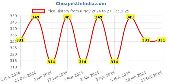 myntra.com Shining Diva Fashion Gold-Toned & White Gold-Plated Layered Necklace shining diva fashion Price History Graph from 8 Nov 2024 to 27 Oct 2025