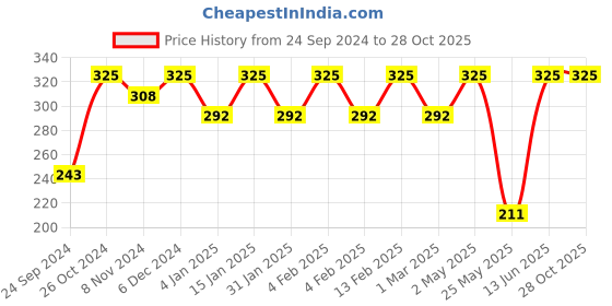 myntra.com Shining Diva Fashion Gold-Toned & White Gold-Plated Necklace shining diva fashion Price History Graph from 24 Sep 2024 to 28 Oct 2025