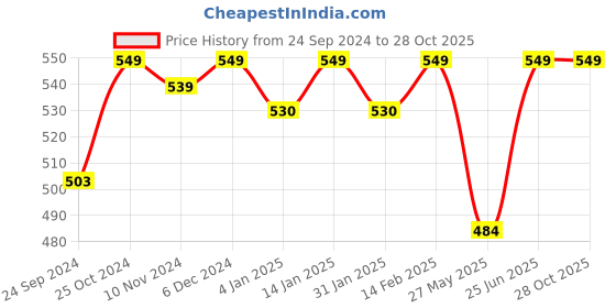 myntra.com Shining Diva Fashion Gold-Toned Contemporary Chandbalis shining diva fashion Price History Graph from 24 Sep 2024 to 28 Oct 2025