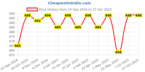 myntra.com Shining Diva Fashion Gold-Toned Drop Earrings shining diva fashion Price History Graph from 24 Sep 2024 to 27 Oct 2025
