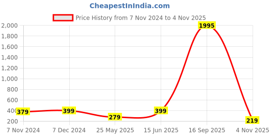 myntra.com Shining Diva Fashion Gold-Toned Gold-Plated Choker Chain shining diva fashion Price History Graph from 7 Nov 2024 to 16 Sep 2025