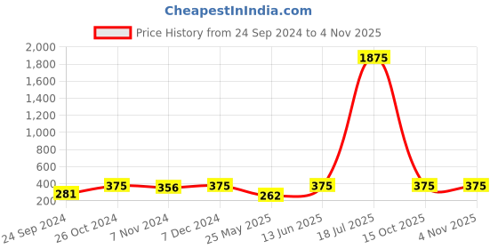 myntra.com Shining Diva Fashion Gold-Toned Gold-Plated Layered Necklace shining diva fashion Price History Graph from 24 Sep 2024 to 2 Nov 2025