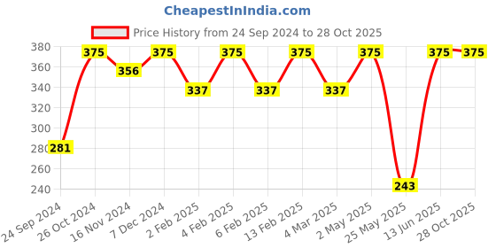 myntra.com Shining Diva Fashion Gold-Toned Gold-Plated Layered Necklace shining diva fashion Price History Graph from 24 Sep 2024 to 27 Oct 2025