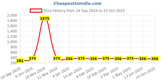 myntra.com Shining Diva Fashion Green & Gold-Toned Contemporary Studs Earrings shining diva fashion Price History Graph from 24 Sep 2024 to 22 Oct 2025