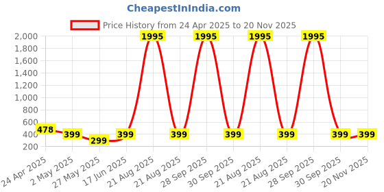 myntra.com Shining Diva Fashion Latest Stylish Multilayer Boho Bohemian Bangle Bracelet shining diva fashion Price History Graph from 24 Apr 2025 to 20 Nov 2025