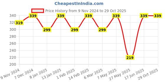 myntra.com Shining Diva Fashion Men Set of 2 White  Black Reiki Yoga Healing Onyx and Howlite Bracelet shining diva fashion Price History Graph from 9 Nov 2024 to 29 Oct 2025