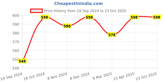 myntra.com Shining Diva Fashion Multicoloured Metal Multistrand Bracelet shining diva fashion Price History Graph from 24 Sep 2024 to 23 Oct 2025