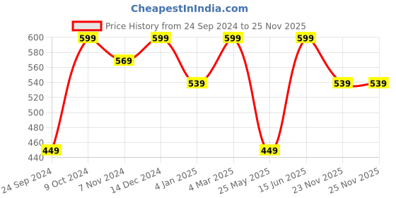 myntra.com Shining Diva Fashion Multicoloured Set of 36 Floral Studs shining diva fashion Price History Graph from 24 Sep 2024 to 25 Nov 2025