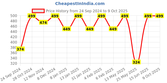 myntra.com Shining Diva Fashion Multicoloured Set of 36 Geometric Studs shining diva fashion Price History Graph from 24 Sep 2024 to 9 Oct 2025