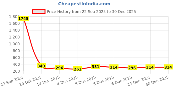 myntra.com Shining Diva Fashion Pack Of 6 Silver-Plated Necklace shining diva fashion Price History Graph from 22 Sep 2025 to 30 Dec 2025