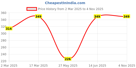 myntra.com Shining Diva Fashion Pack Of 9 Gold-Plated Pearls Studded Finger Rings shining diva fashion Price History Graph from 2 Mar 2025 to 2 Nov 2025