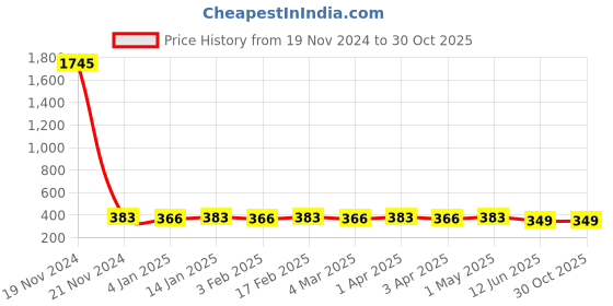 myntra.com Shining Diva Fashion Pink Floral Studs shining diva fashion Price History Graph from 19 Nov 2024 to 30 Oct 2025