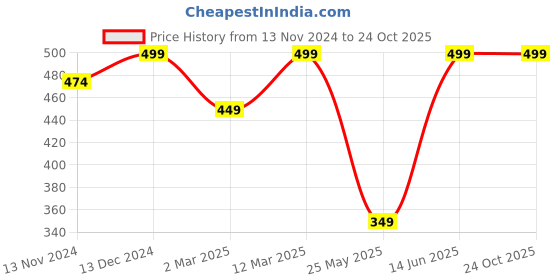 myntra.com Shining Diva Fashion Platinum-Plated Silver-Toned  White CZ-Studded Adjustable Finger Ring shining diva fashion Price History Graph from 13 Nov 2024 to 24 Oct 2025