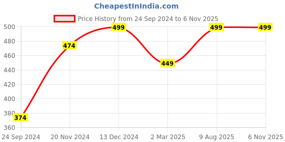 myntra.com Shining Diva Fashion Platinum-Plated Silver-Toned  White CZ-Studded Adjustable Finger Ring shining diva fashion Price History Graph from 24 Sep 2024 to 2 Nov 2025