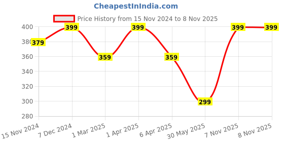 myntra.com Shining Diva Fashion Platinum-Plated Silver-Toned White CZ-Studded Adjustable Finger Ring shining diva fashion Price History Graph from 15 Nov 2024 to 8 Nov 2025