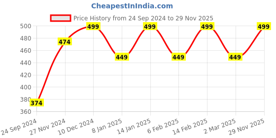 myntra.com Shining Diva Fashion Platinum-Plated Silver-Toned White CZ-Studded Adjustable Finger Rings shining diva fashion Price History Graph from 24 Sep 2024 to 29 Nov 2025