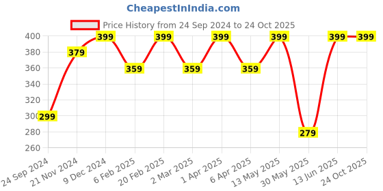 myntra.com Shining Diva Fashion Platinum-Plated Silver-Toned  White Stone-Studded Adjustable Finger Ring shining diva fashion Price History Graph from 24 Sep 2024 to 24 Oct 2025