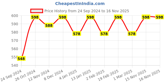 myntra.com Shining Diva Fashion Red Teardrop Shaped Drop Earrings shining diva fashion Price History Graph from 24 Sep 2024 to 16 Nov 2025