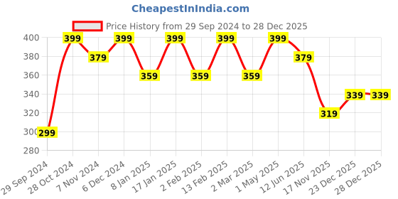 myntra.com Shining Diva Fashion Rose Gold & Blue Rose Gold-Plated Necklace shining diva fashion Price History Graph from 29 Sep 2024 to 19 Nov 2025
