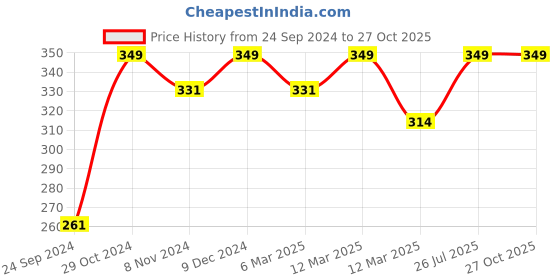 myntra.com Shining Diva Fashion Rose Gold-Plated Anklet shining diva fashion Price History Graph from 24 Sep 2024 to 27 Oct 2025