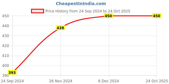 myntra.com Shining Diva Fashion Rose Gold-Plated Charm Bracelet shining diva fashion Price History Graph from 24 Sep 2024 to 23 Oct 2025