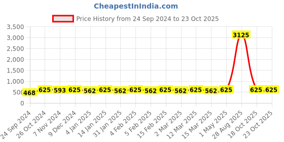 myntra.com Shining Diva Fashion Rose Gold-Plated White Zircon Drop Earrings shining diva fashion Price History Graph from 24 Sep 2024 to 22 Oct 2025