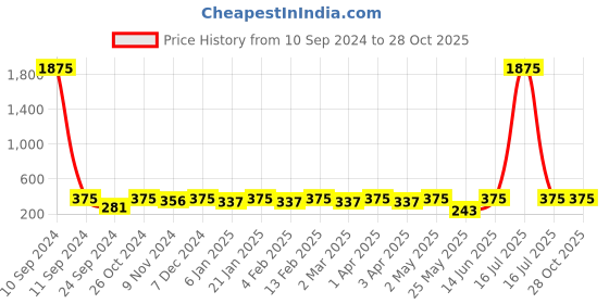 myntra.com Shining Diva Fashion Set Of 10 Gold-Plated & Crystal Stone-Studded Finger Rings shining diva fashion Price History Graph from 10 Sep 2024 to 28 Oct 2025