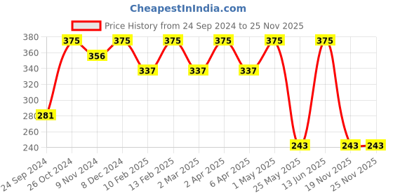 myntra.com Shining Diva Fashion Set Of 10 Gold-Plated White Stone-Studded  Beaded Finger Rings shining diva fashion Price History Graph from 24 Sep 2024 to 24 Nov 2025