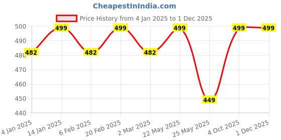 myntra.com Shining Diva Fashion Set of 10 Silver-Toned Rings shining diva fashion Price History Graph from 4 Jan 2025 to 29 Nov 2025